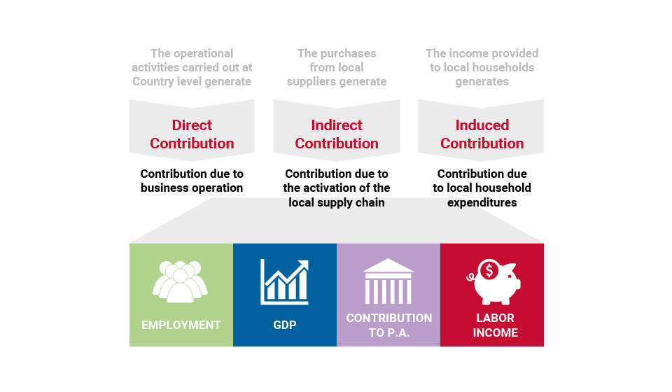 The Group's contribution to developing local economies