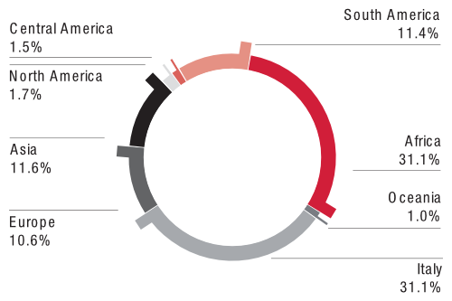 Construction portfolio of work in hand by business sector